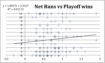 net runs vs playoff wins.png